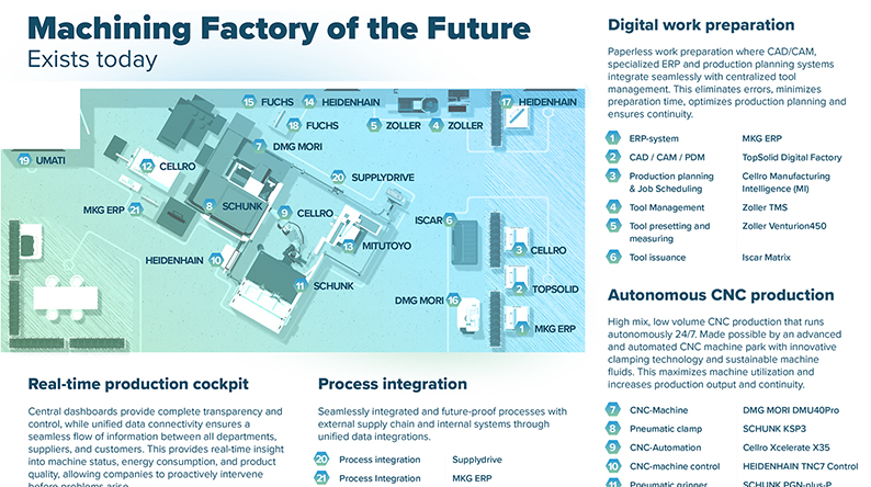 The Factory of the future exists today